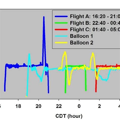 Twin Otter Flight Altitudes For The Three Flights On July 26 27 2005 Twin Otter Flight Altitudes For The Three Flights On July 26 27 2005