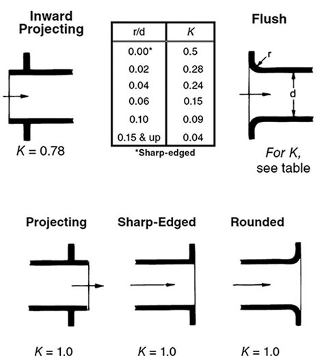 Understand How Valves Fittings Affect Head Loss Pumps Systems