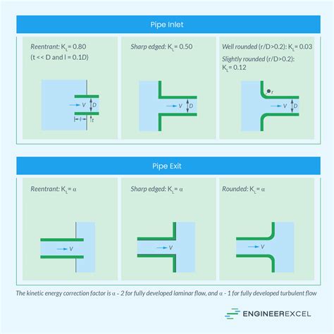 Understanding Head Losses In Pipe Flow A Comprehensive Guide To Major
