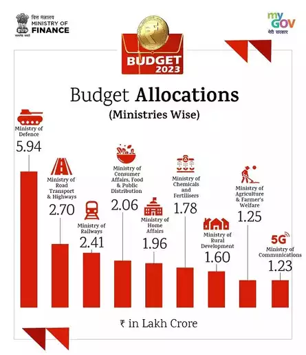 Union Budget 2023 24 Highlights Complete Budget Analysis