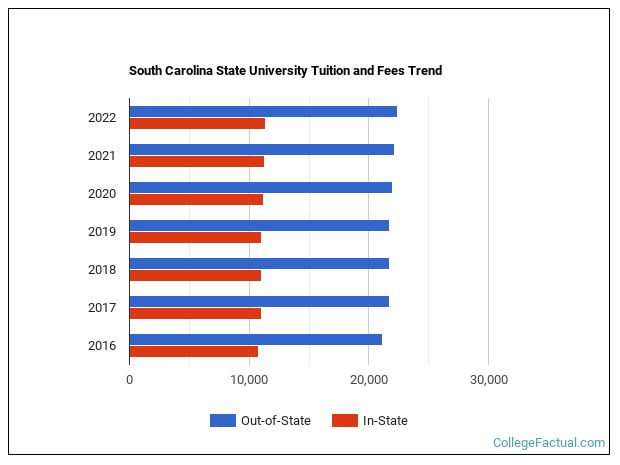 University of South Carolina Tuition: Costs & Fees Breakdown