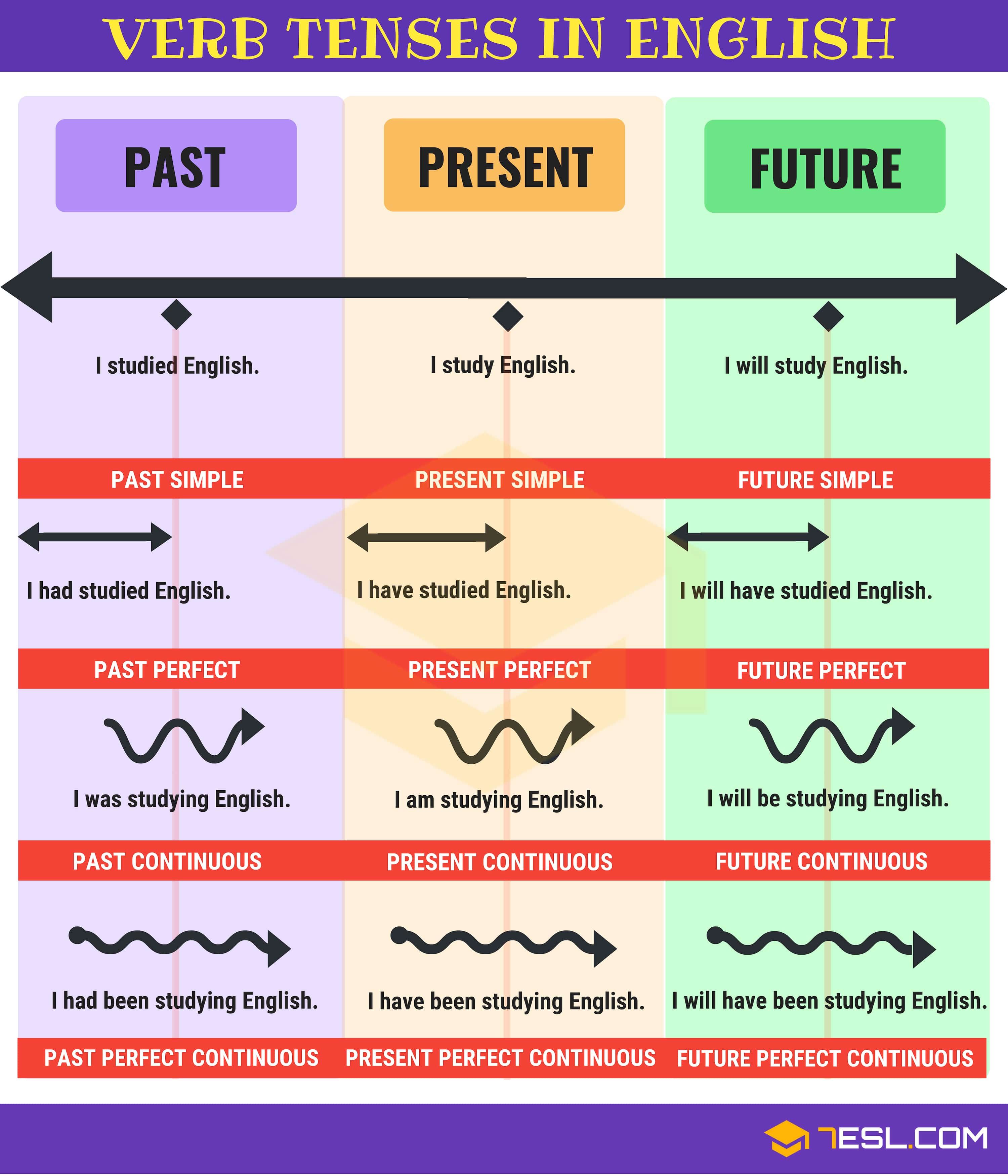 Verb Tenses How To Use The 12 English Tenses With Useful Tenses Chart Verb Tenses How To Use The 12 English Tenses With Useful Tenses Chart
