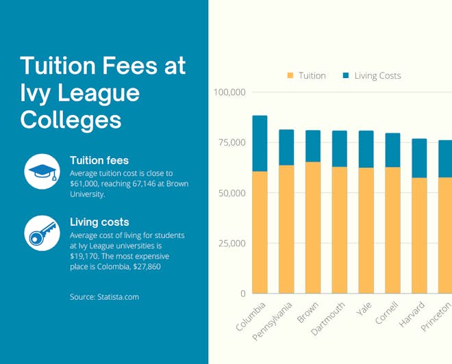 What Are The Tuition Costs Of Ivy League Universities What Are The Tuition Costs Of Ivy League Universities