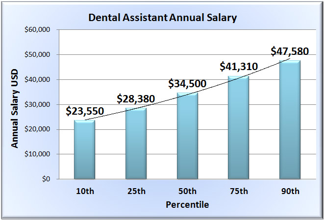 What Is The Average Salary Of A Dental Assistant