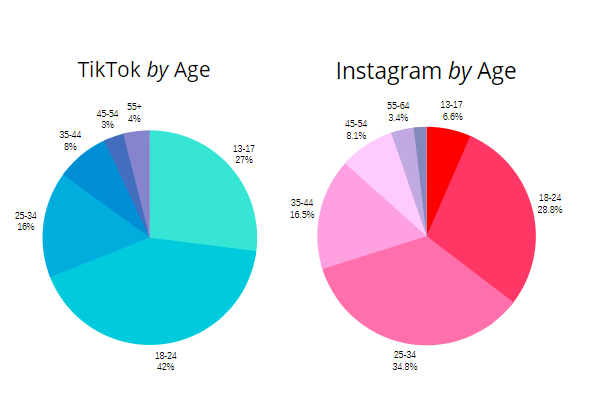 Why And How Influencer Marketing Works On Instagram But Not On Tiktok Why And How Influencer Marketing Works On Instagram But Not On Tiktok