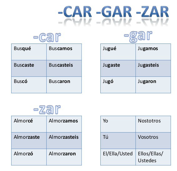 Master Zar Car Gar Verbs: Quick Grammar Guide